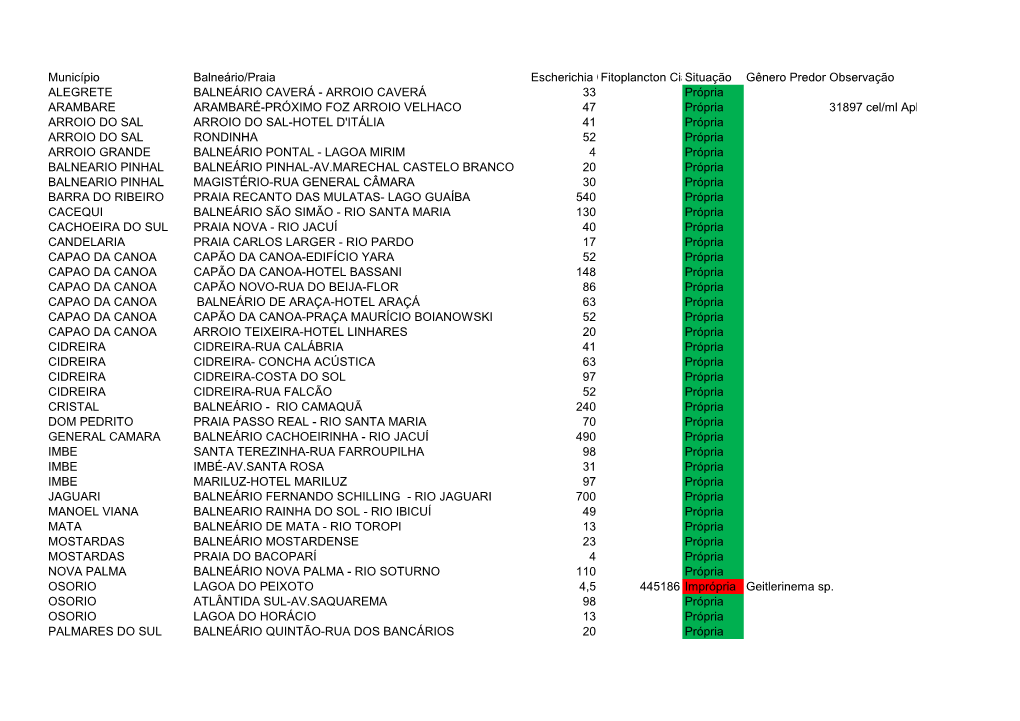 Município Balneário/Praia Escherichia Colifitoplancton Cianobactéria