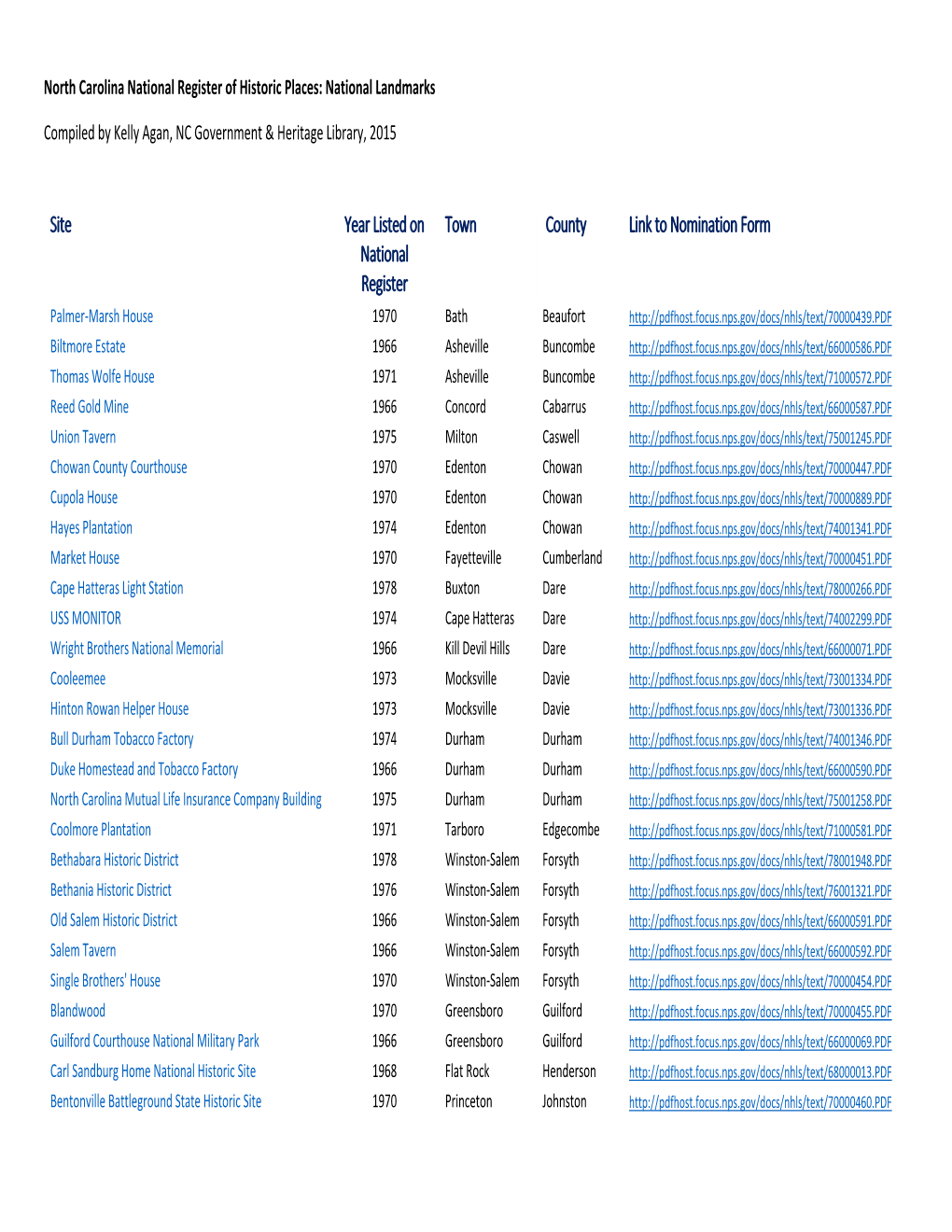 Site Year Listed on National Register Town County Link to Nomination