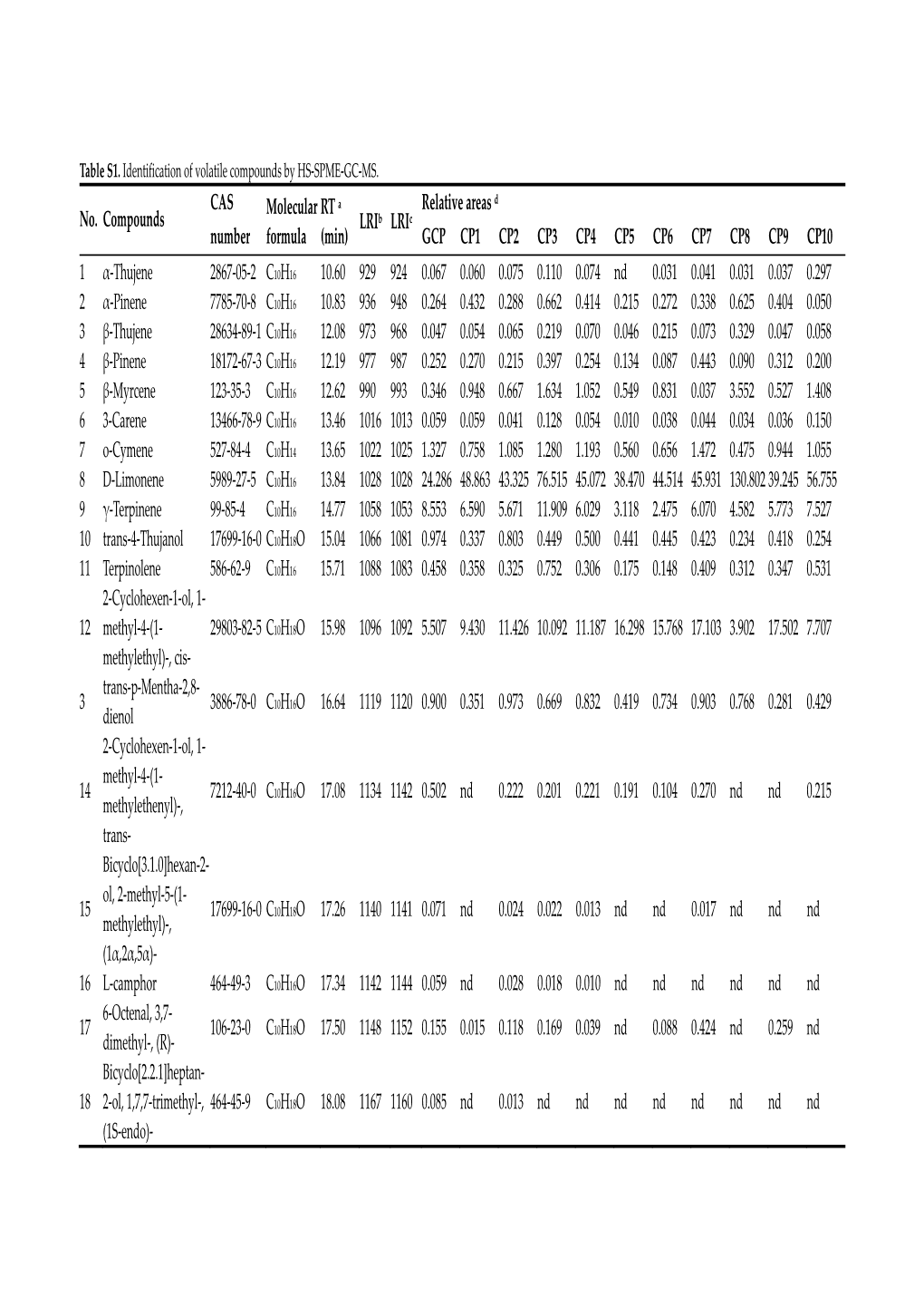 Lrib Lric Relative Areas D GCP CP1 CP2 CP3 CP4 CP5 CP6 CP7 CP8