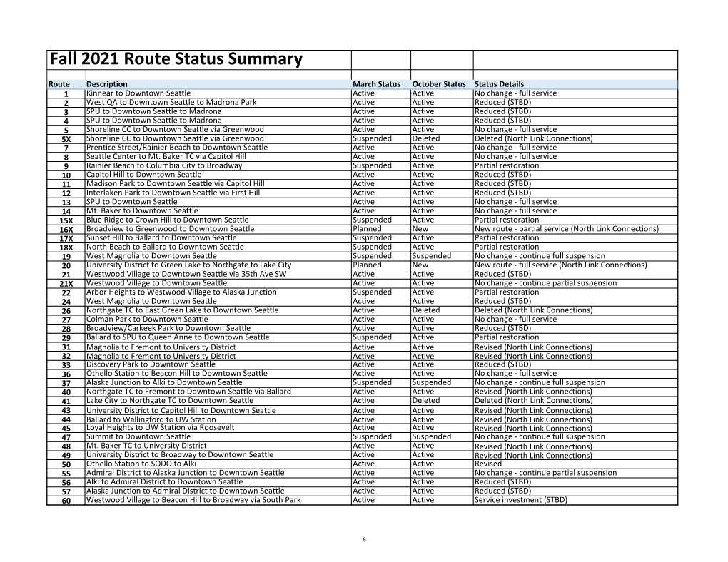 Fall 2021 Route Status Summary