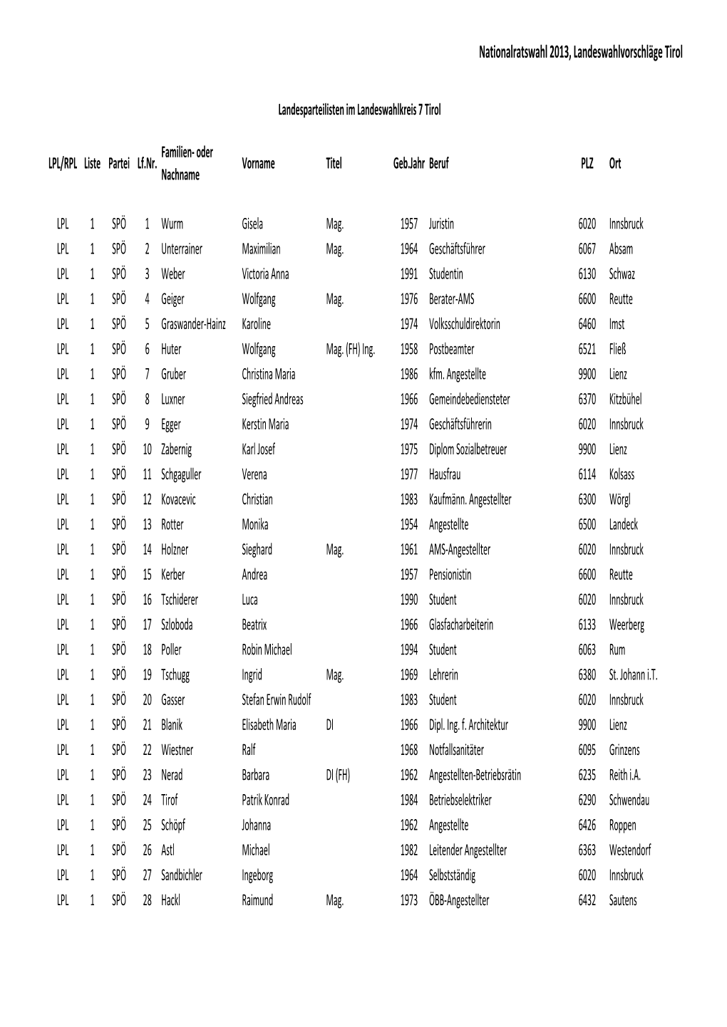 Nationalratswahl 2013, Landeswahlvorschläge Tirol