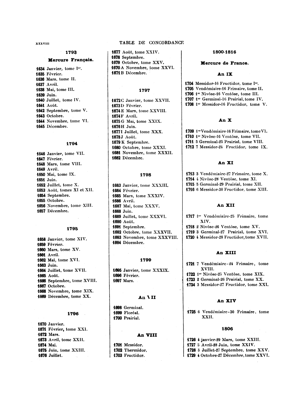 Index Du Mercure De France 1672-1832