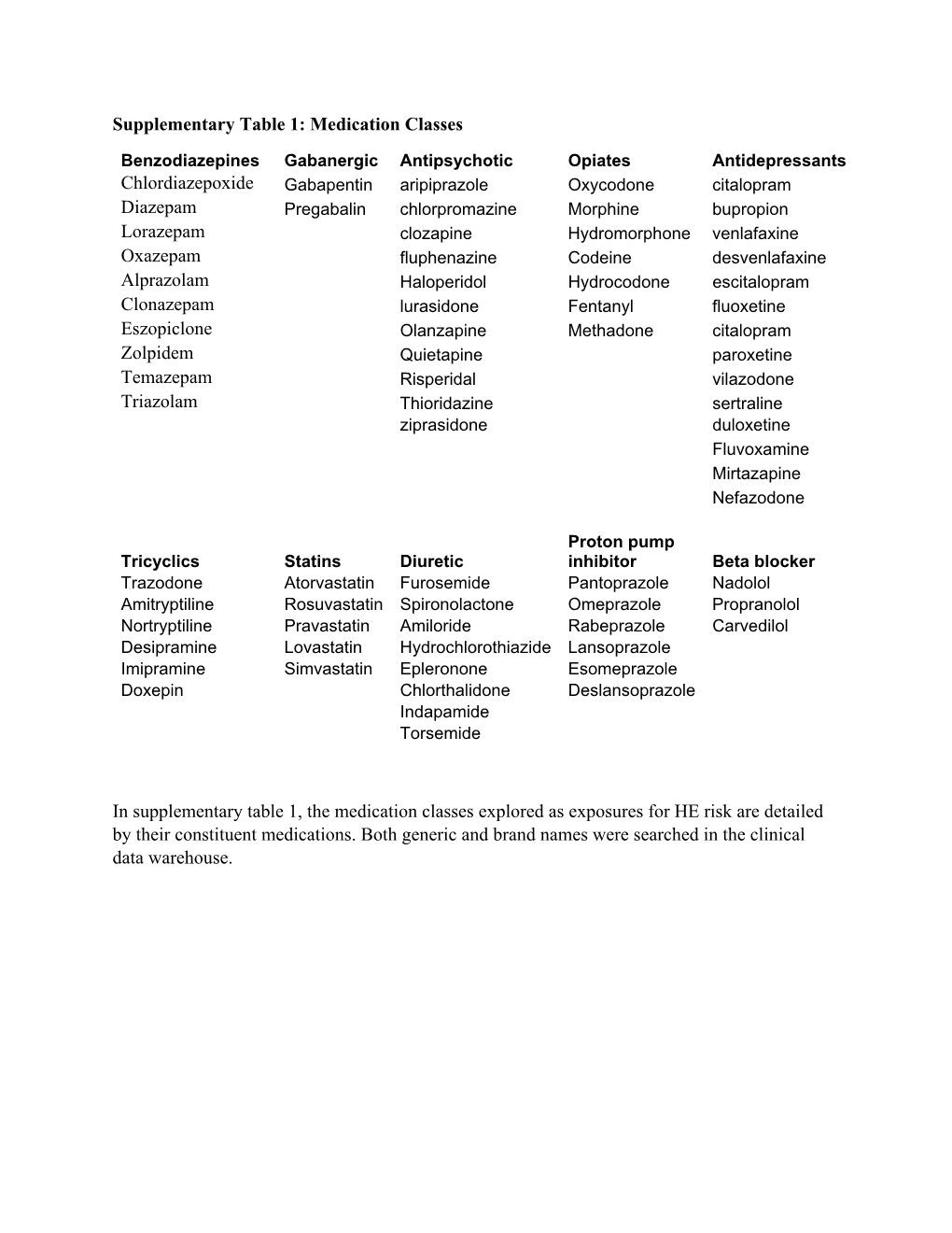 Medication Classes Chlordiazepoxide Diazepam Lorazepam Oxazepam