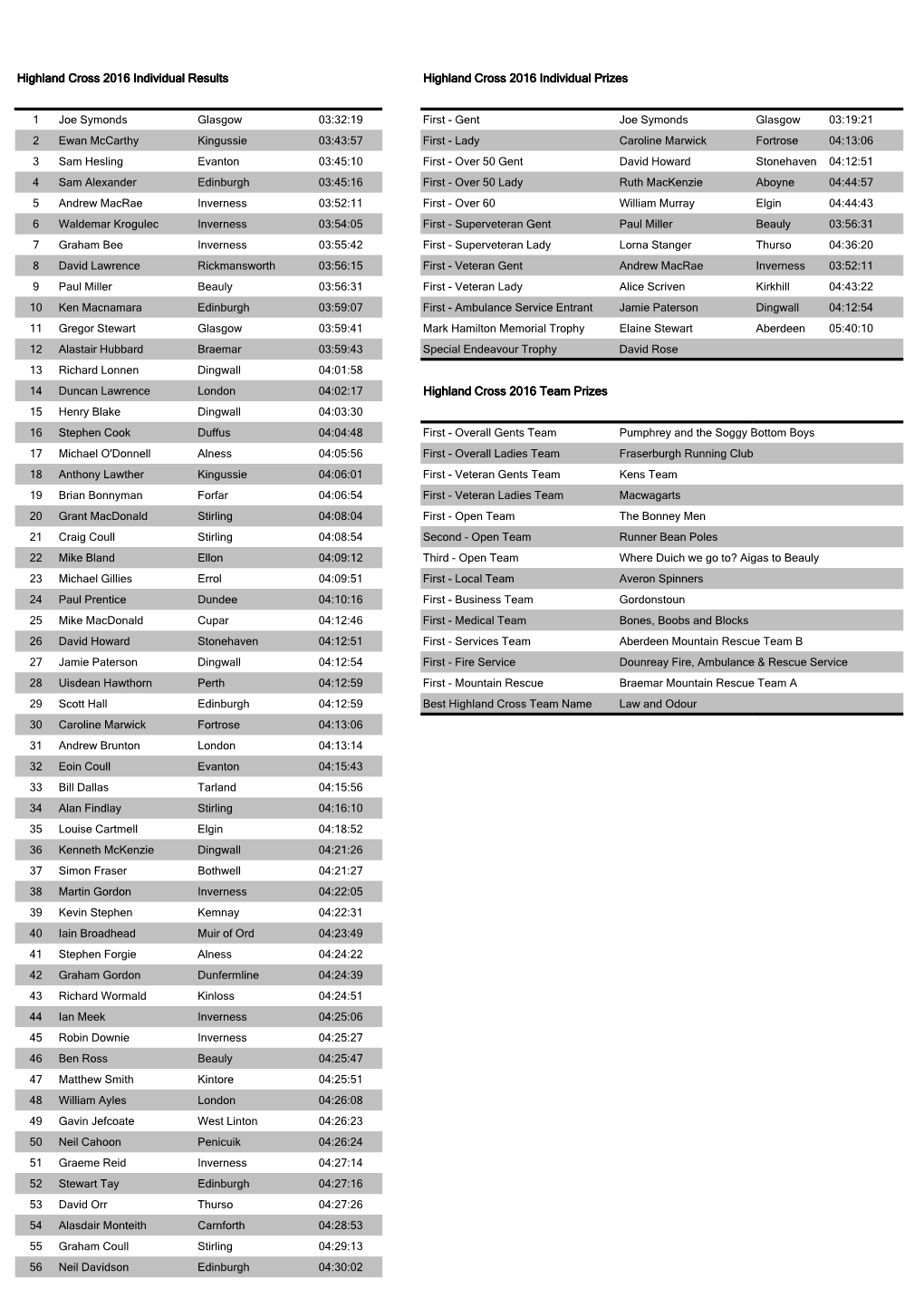 2016 Individual Results Highland Cross 2016 Individual Prizes