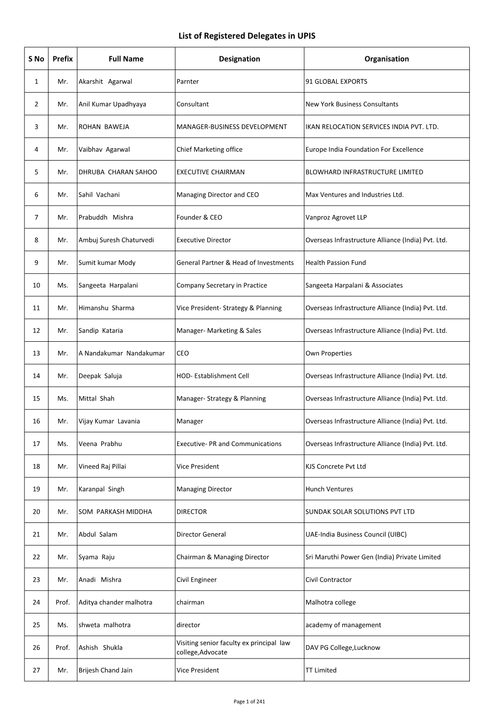 List of Registered Delegates in UPIS