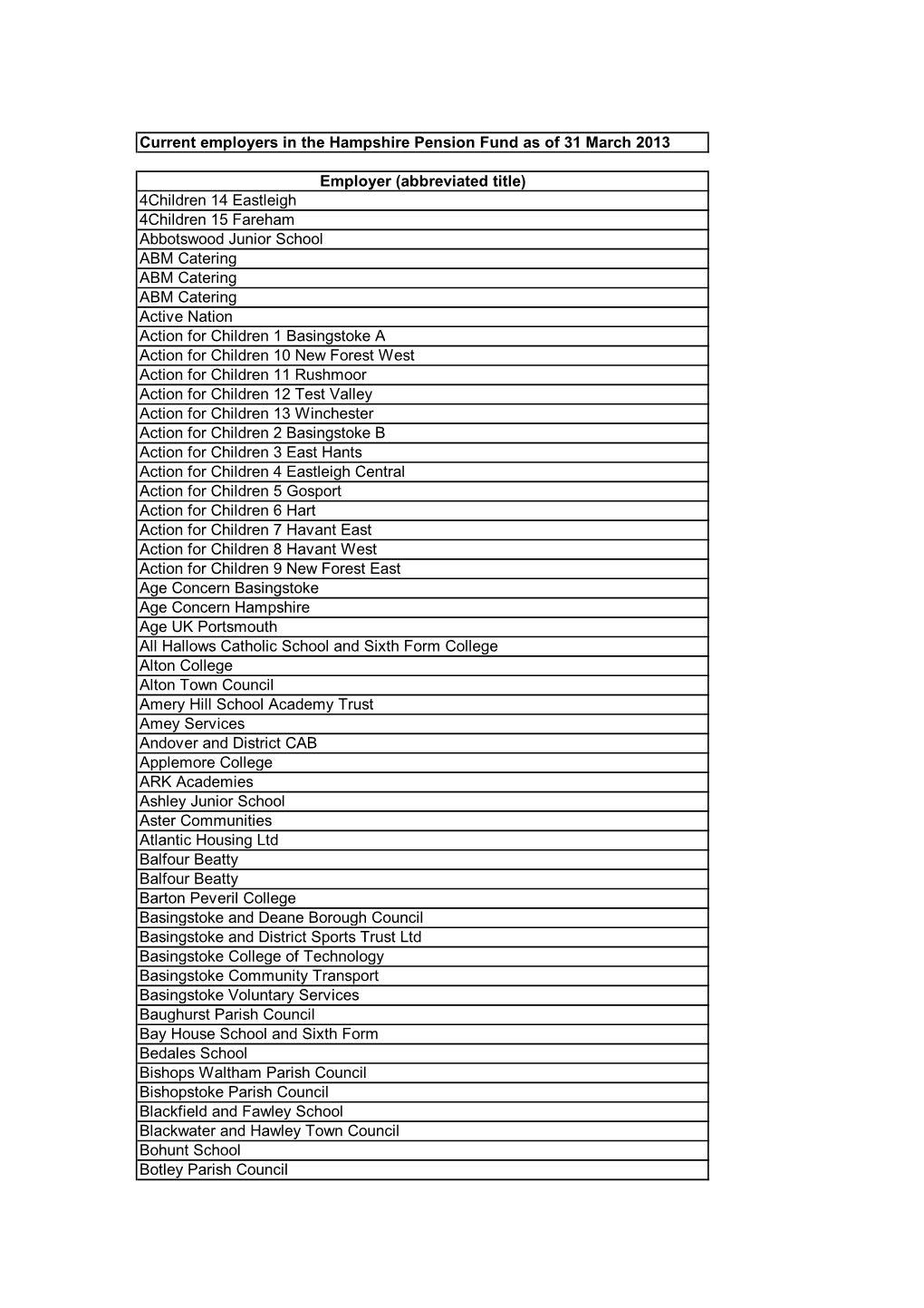 Active Employers As at the 31 March 2013