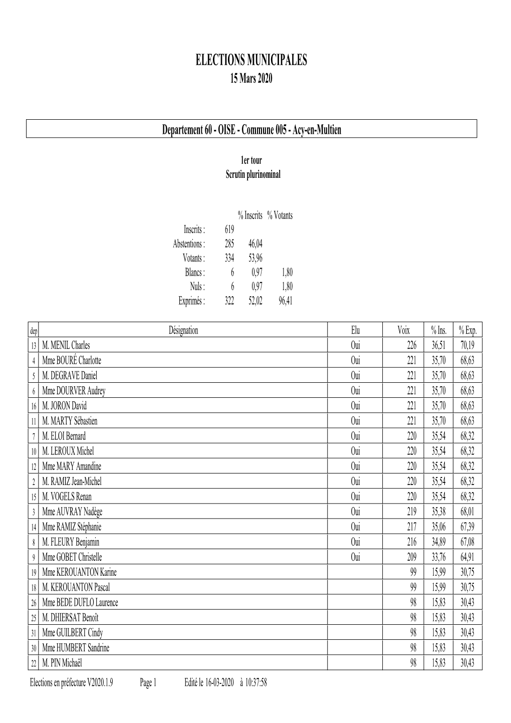 ELECTIONS MUNICIPALES 15 Mars 2020