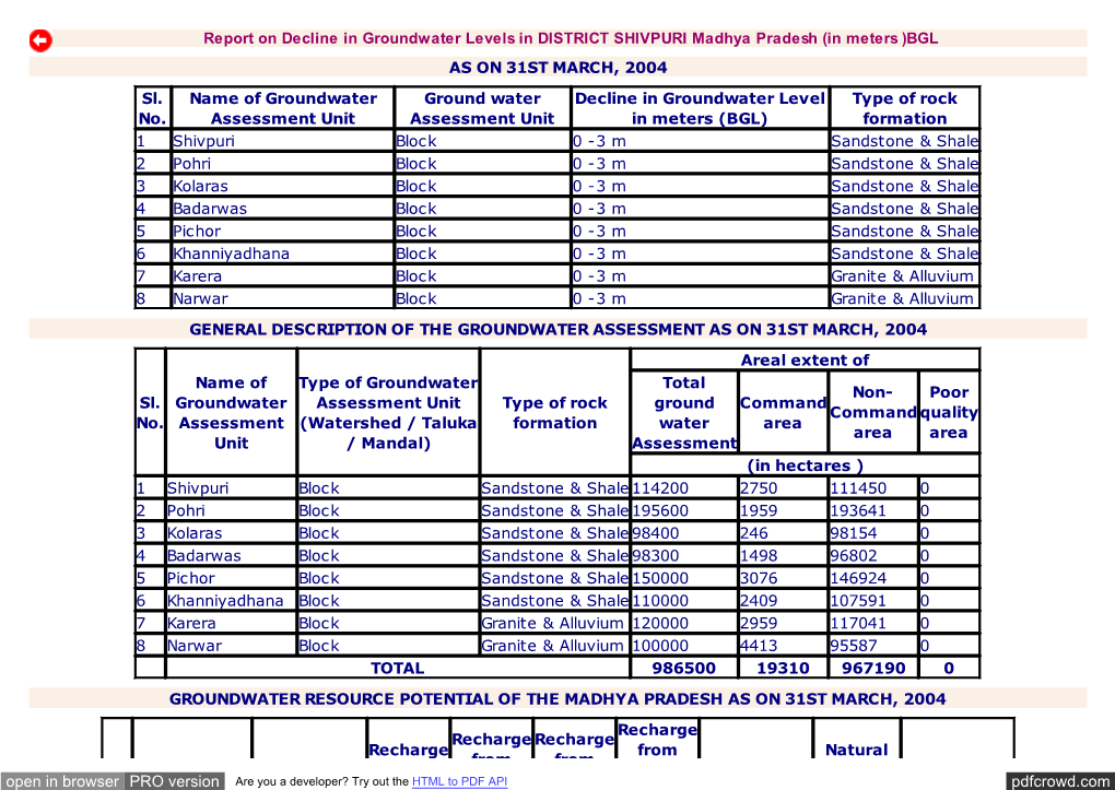 Groundwater Levels in DISTRICT SHIVPURI of WRD Madhya Pradesh