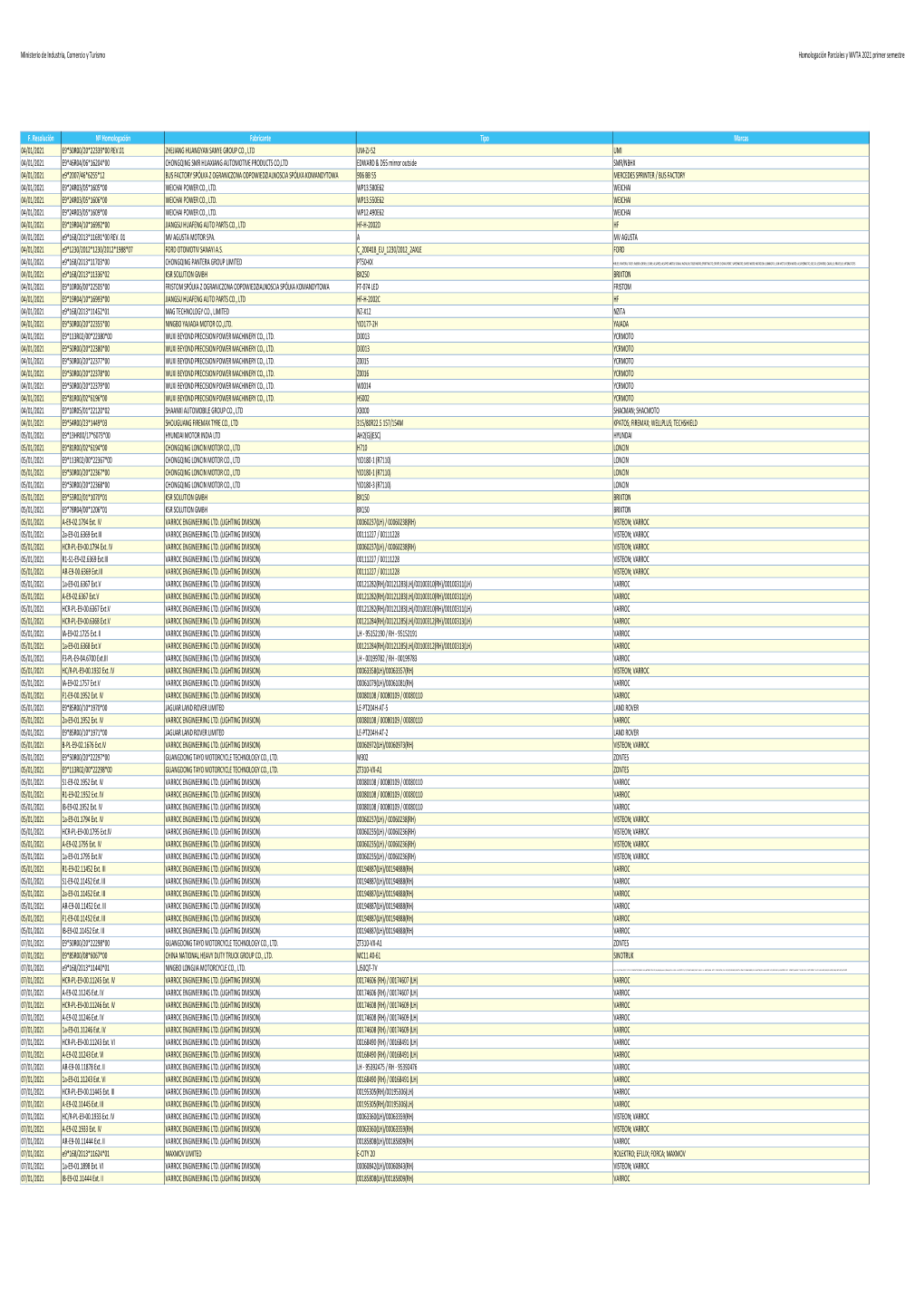 Homologación Parciales Y WVTA 2021 Primer Semestre [PDF]