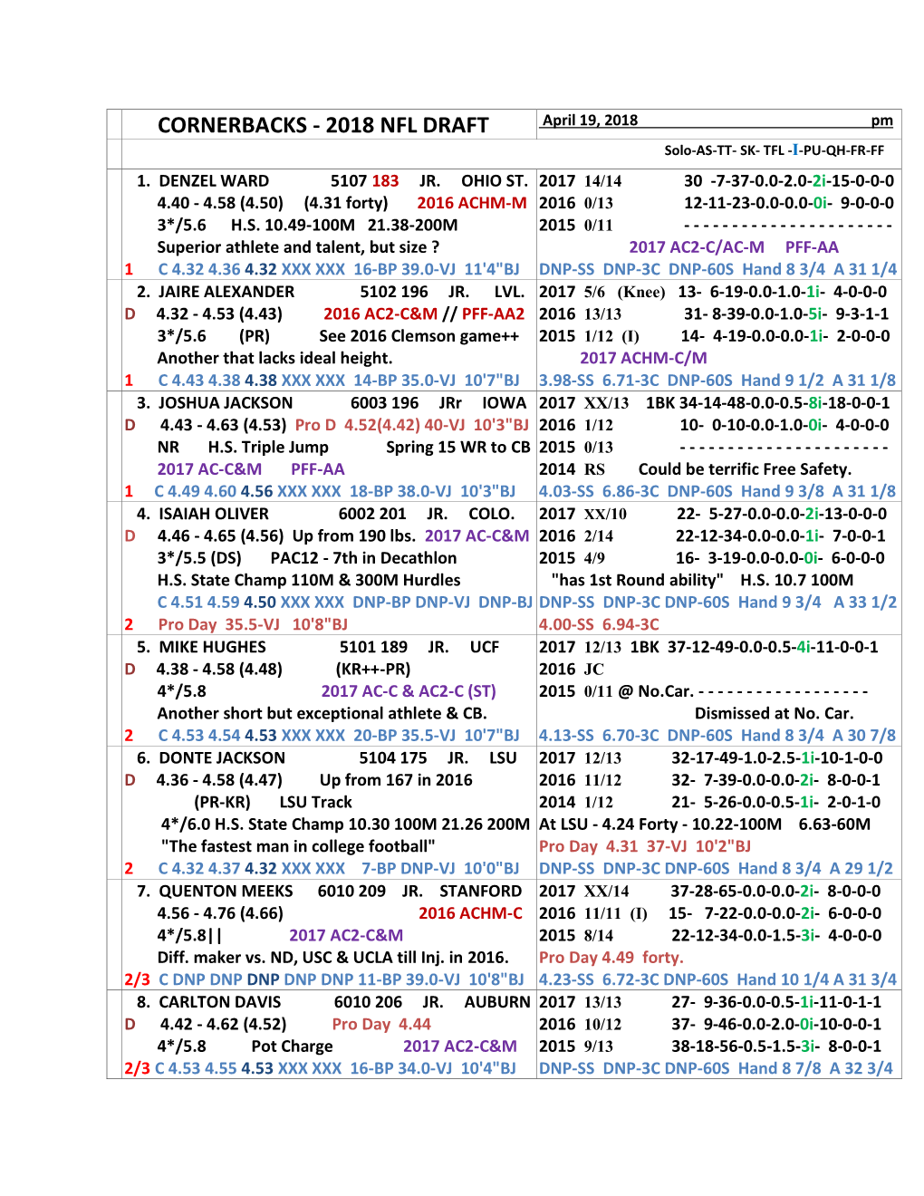 CORNERBACKS - 2018 NFL DRAFT April 19, 2018 Pm Solo-AS-TT- SK- TFL -I-PU-QH-FR-FF 1