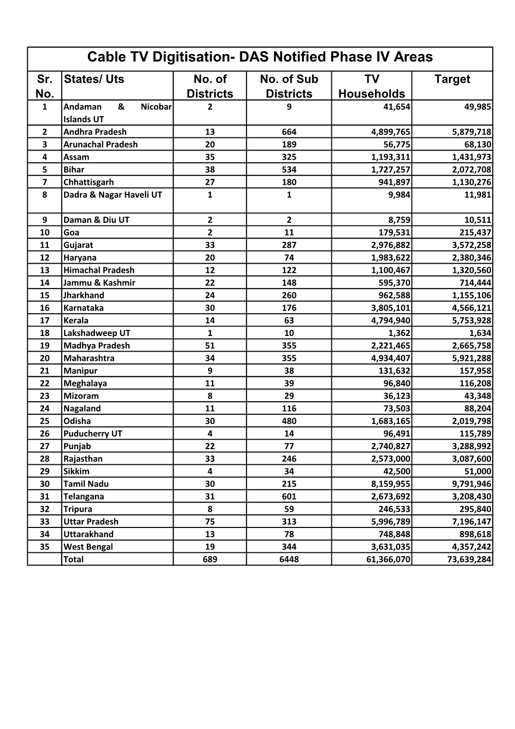 Cable TV Digitisation- DAS Notified Phase IV Areas Sr