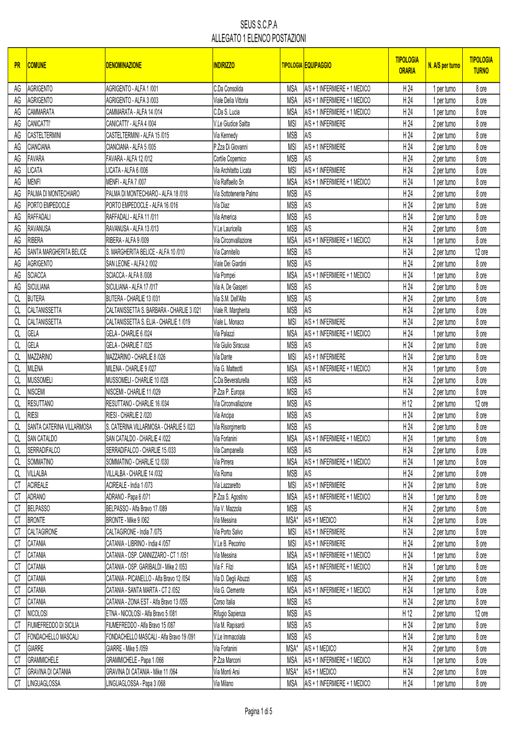 Seus Scpa Allegato 1 Elenco Postazioni