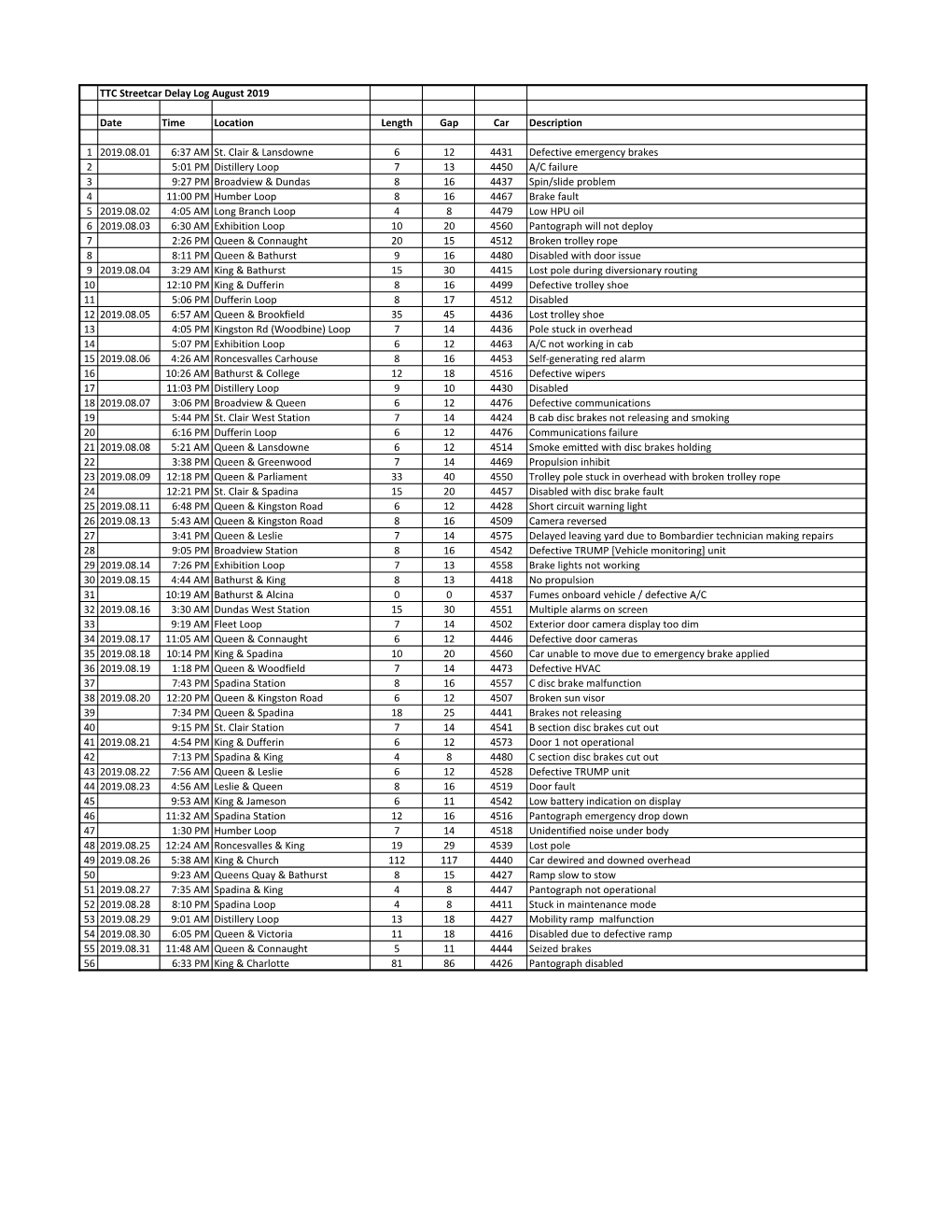 TTC Streetcar Delay Log August 2019