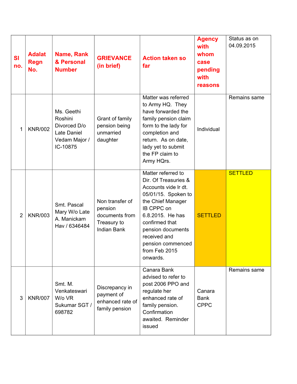 (In Brief) Action Taken So Far Agency with Whom Case Pending W