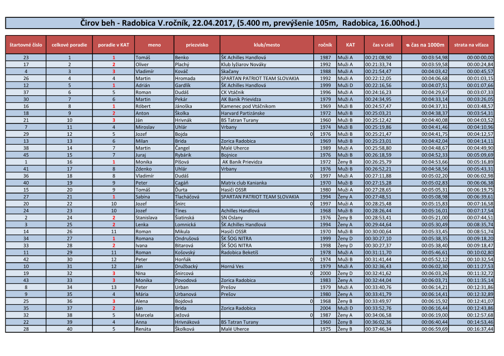 Čirov Beh - Radobica V.Ročník, 22.04.2017, (5.400 M, Prevýšenie 105M, Radobica, 16.00Hod.)