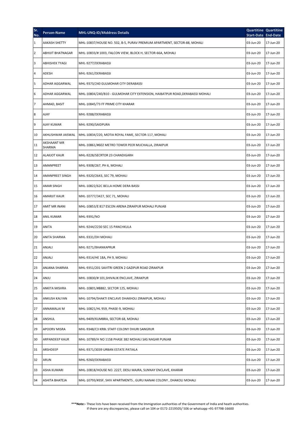 Sr. No. Person-Name MHL-UNQ-ID/#Address Details