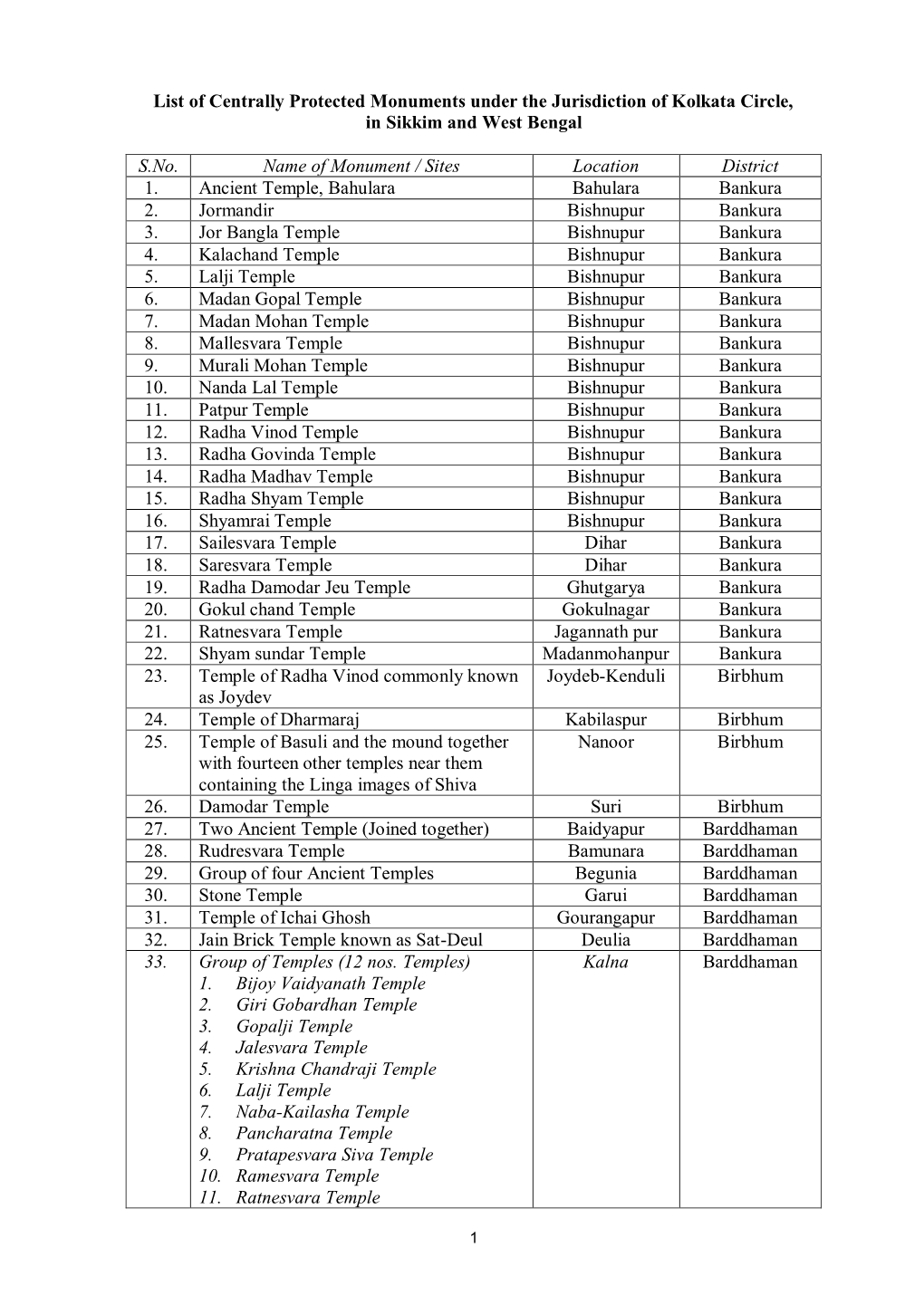 List of Centrally Protected Monuments Under the Jurisdiction of Kolkata Circle, in Sikkim and West Bengal