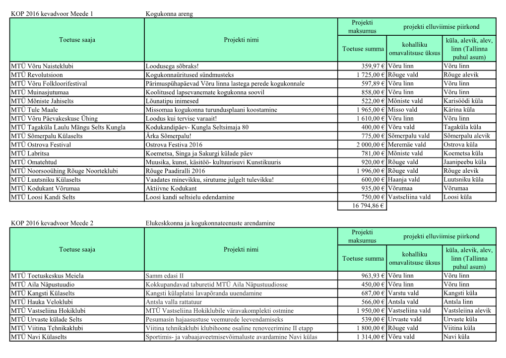 KOP 2016 Kevadvoor Meede 1 Kogukonna Areng Toetuse Summa