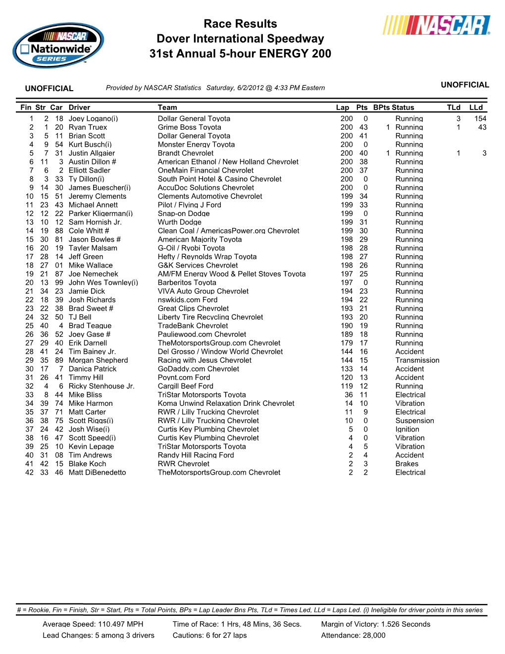 Dover International Speedway 31St Annual 5-Hour ENERGY 200 Race Results