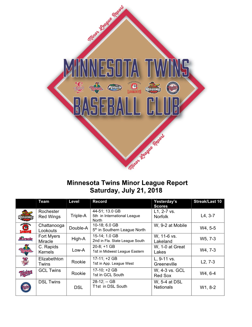 Minnesota Twins Minor League Report Saturday, July 21, 2018