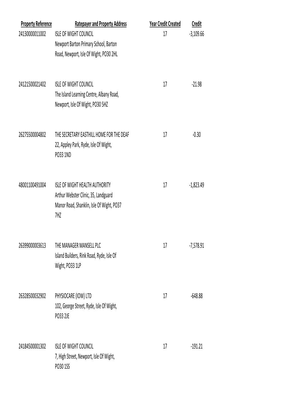 NNDR Credits October 2017