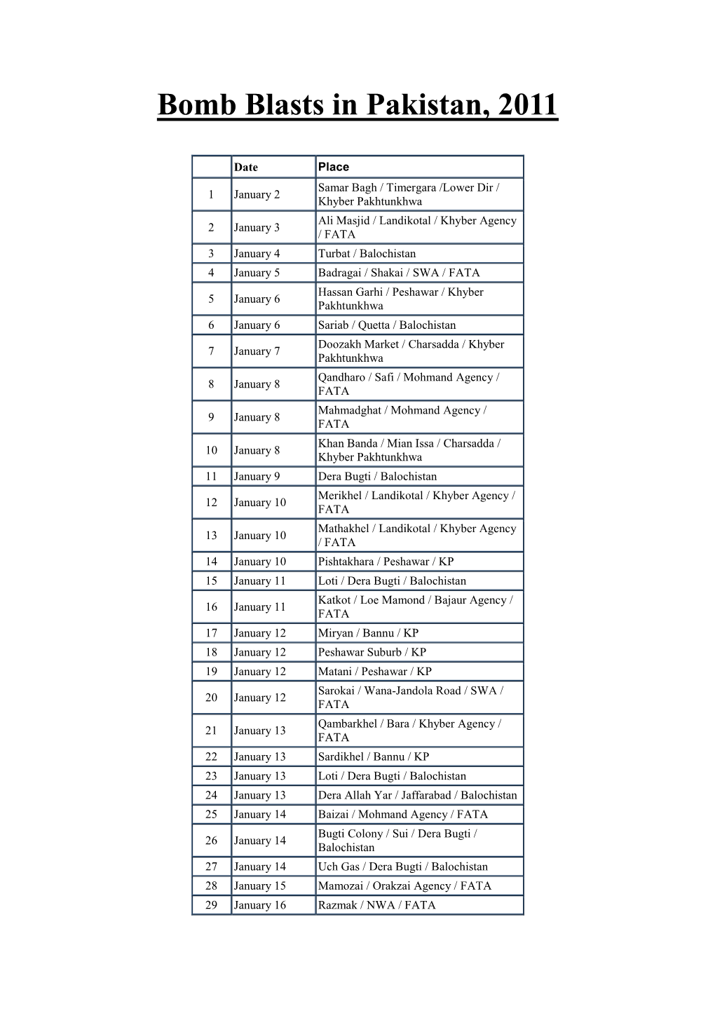 Bomb Blasts in Pakistan, 2011