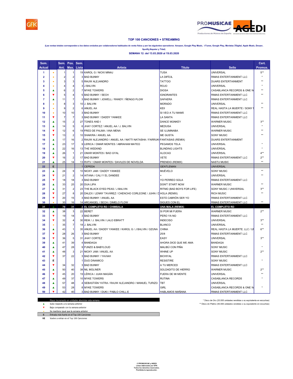 Sem. Sem. Pos. Sem. Cert. Actual Ant. Max. Lista Artista Título Sello Promus. TOP 100 CANCIONES + STREAMING