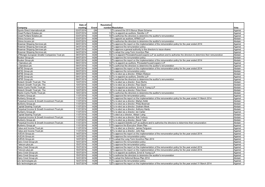 Company Date of Meeting Event Resolution Number