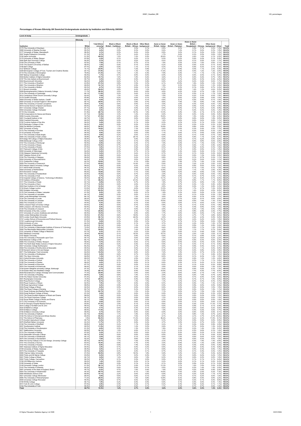 Percentages of Known Ethnicity UK Domiciled Undergraduate Students by Institution and Ethnicity 2003/04