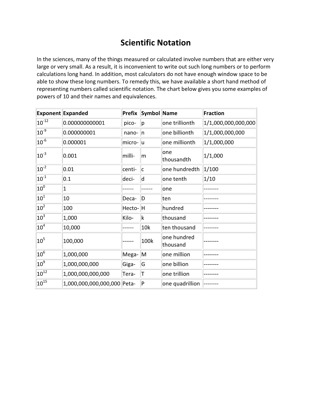 Scientific Notation