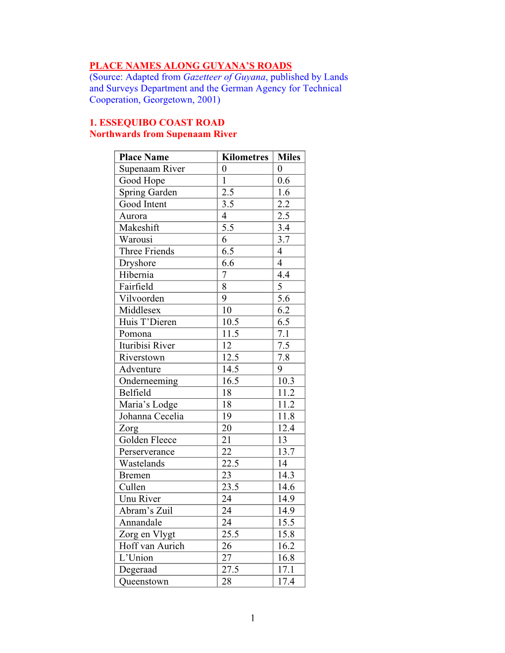 Source: Adapted from Gazetteer of Guyana, Published by Lands and Surveys Department and the German Agency for Technical Cooperation, Georgetown, 2001)