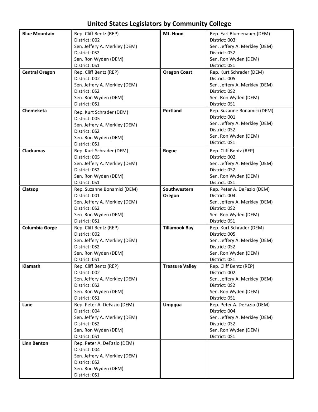 United States Legislators by Community College Blue Mountain Rep