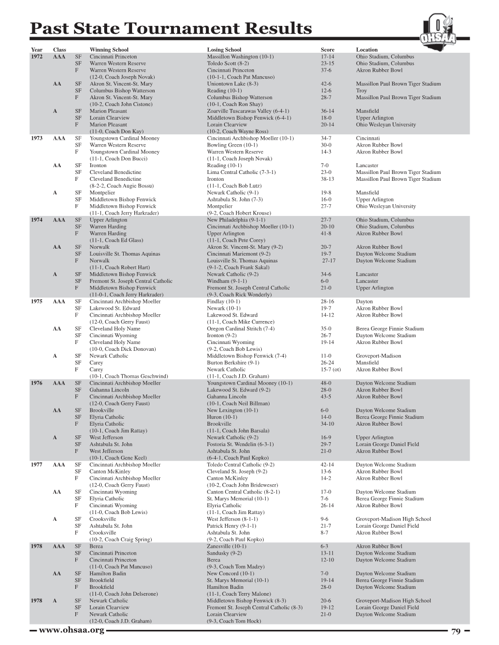 Past State Tournament Results