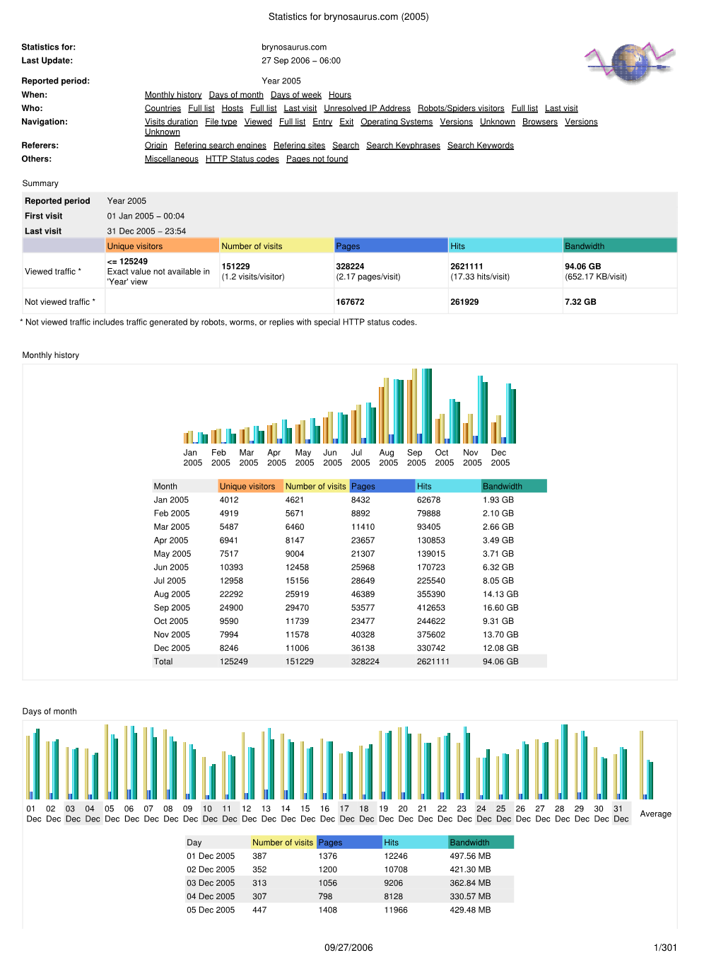 Statistics for Brynosaurus.Com (2005)