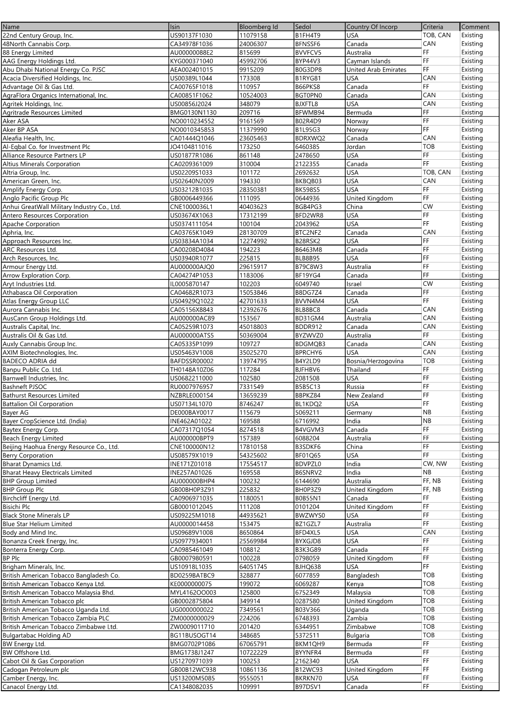 Name Isin Bloomberg Id Sedol Country of Incorp Criteria Comment 22Nd Century Group, Inc