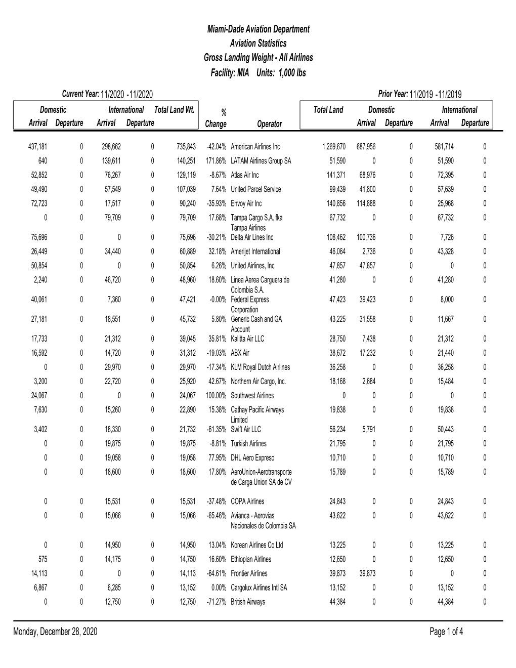 1000 Lbs Miami-Dade Aviation Department Aviation Statistics