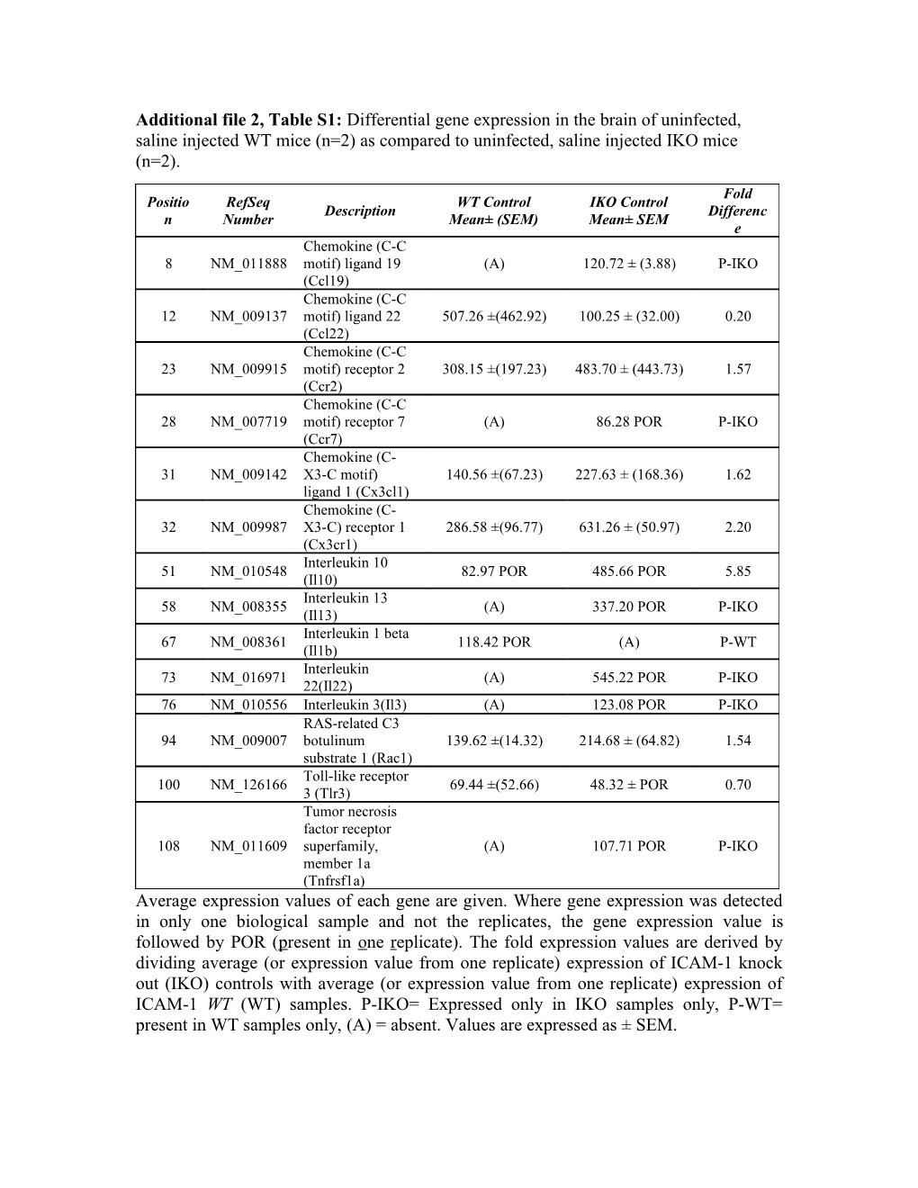 Supplementary Table 1: Differential Gene Expression in the Brain of Uninfected, Saline