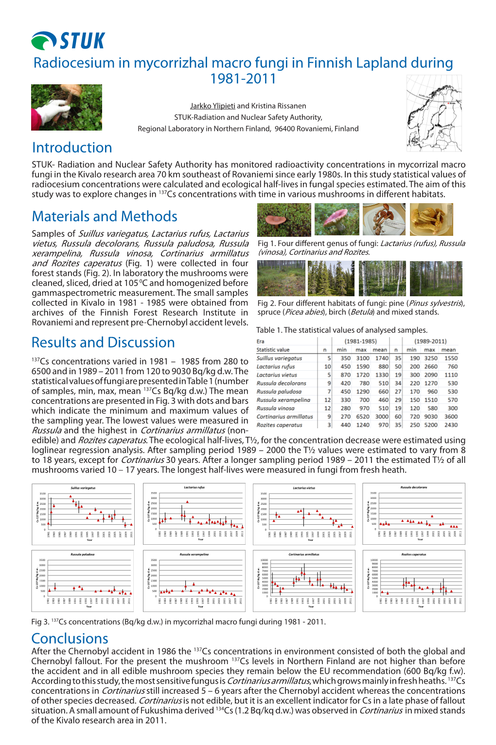 Russula and the Highest in Cortinarius Armillatus (Non- Samples of Suillus