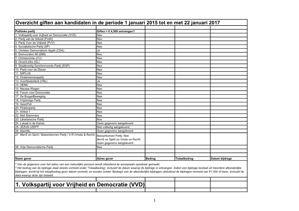 Giften Aan Kandidaten Politieke Partijen Tweede