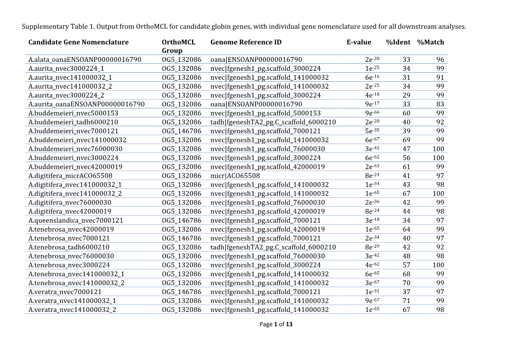 Supplementary Table 1. Output from Orthomcl for Candidate Globin Genes, with Individual Gene Nomenclature Used for All Downstream Analyses