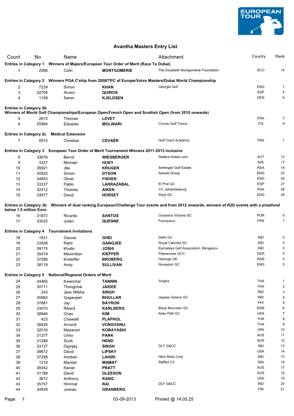 Avantha Masters Entry List Count No Name Attachment