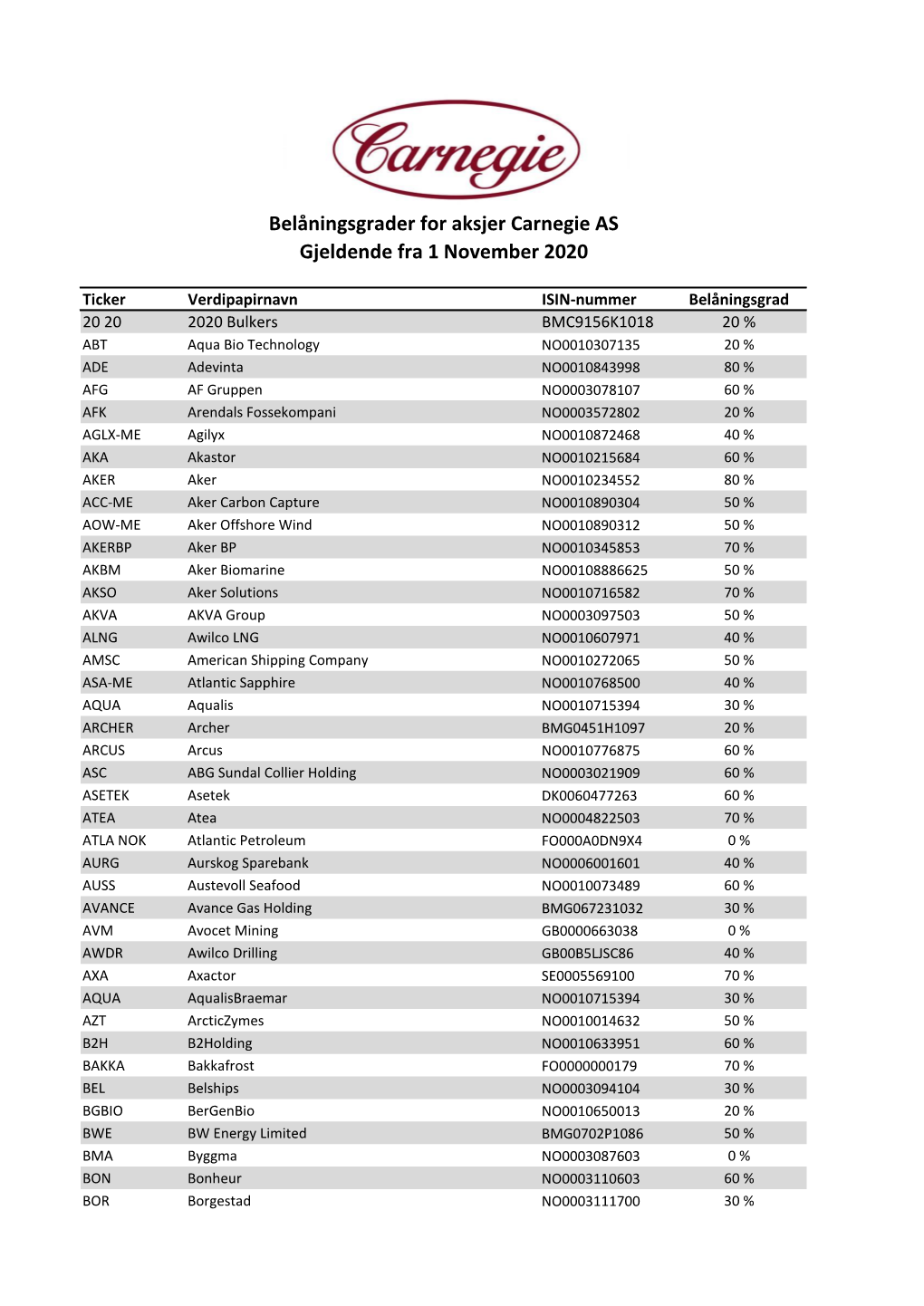 Belåningsgrader for Aksjer Carnegie AS Gjeldende Fra 1 November 2020