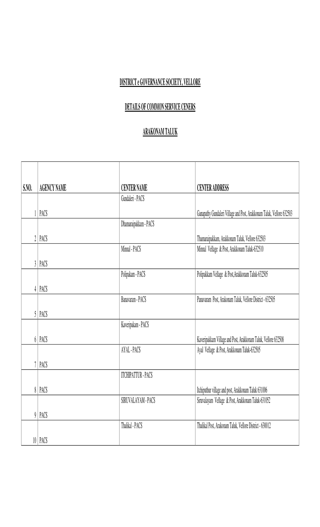 DISTRICT E GOVERNANCE SOCIETY, VELLORE DETAILS of COMMON SERVICE CENERS ARAKONAM TALUK S.NO. AGENCY NAME CENTER NAME CENTER ADDR