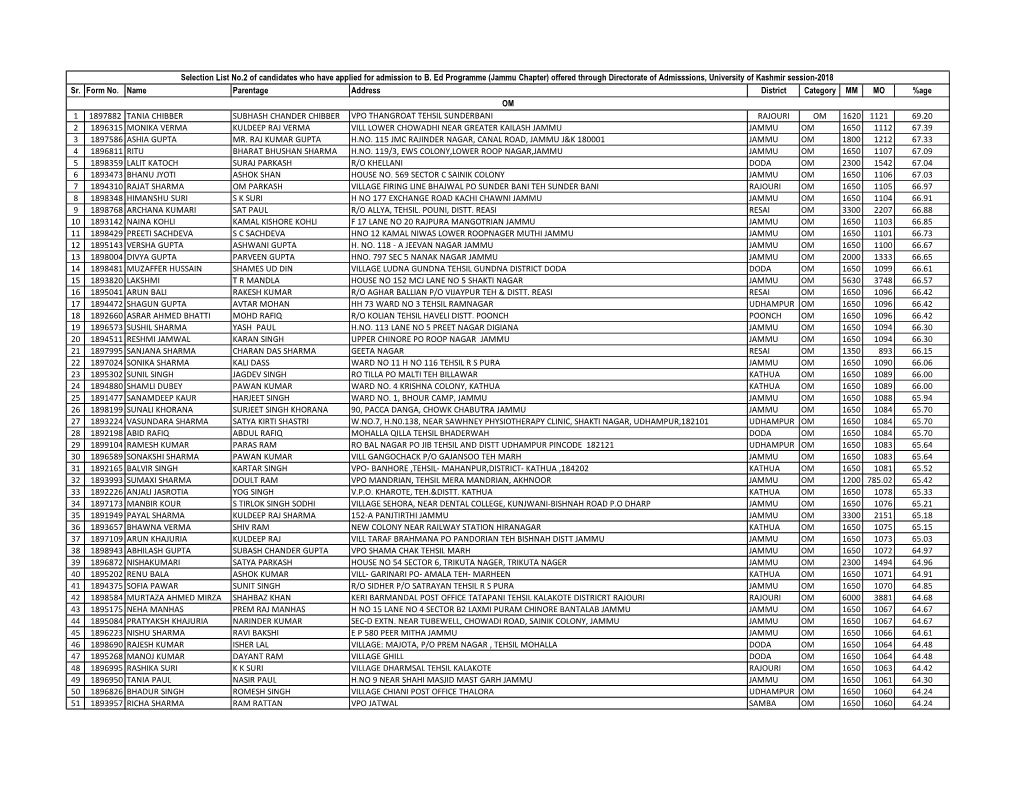 Sr. Form No. Name Parentage Address District Category MM MO %Age 1 1897882 TANIA CHIBBER SUBHASH CHANDER CHIBBER VPO THANGROAT T