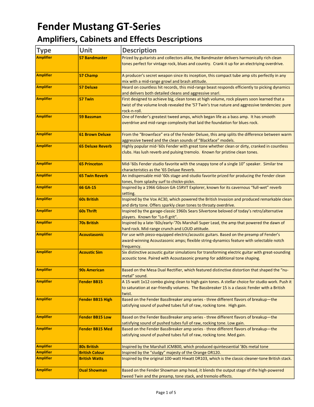 Fender GT-Series Presets, Amps & Effects Chart 160.Xlsx