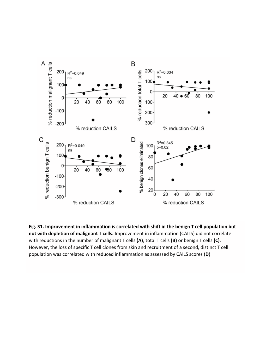 Fig. S1. Improvement in Inflammation Is Correlated with Shift in the Benign T Cell Population but Not with Depletion of Malignant T Cells