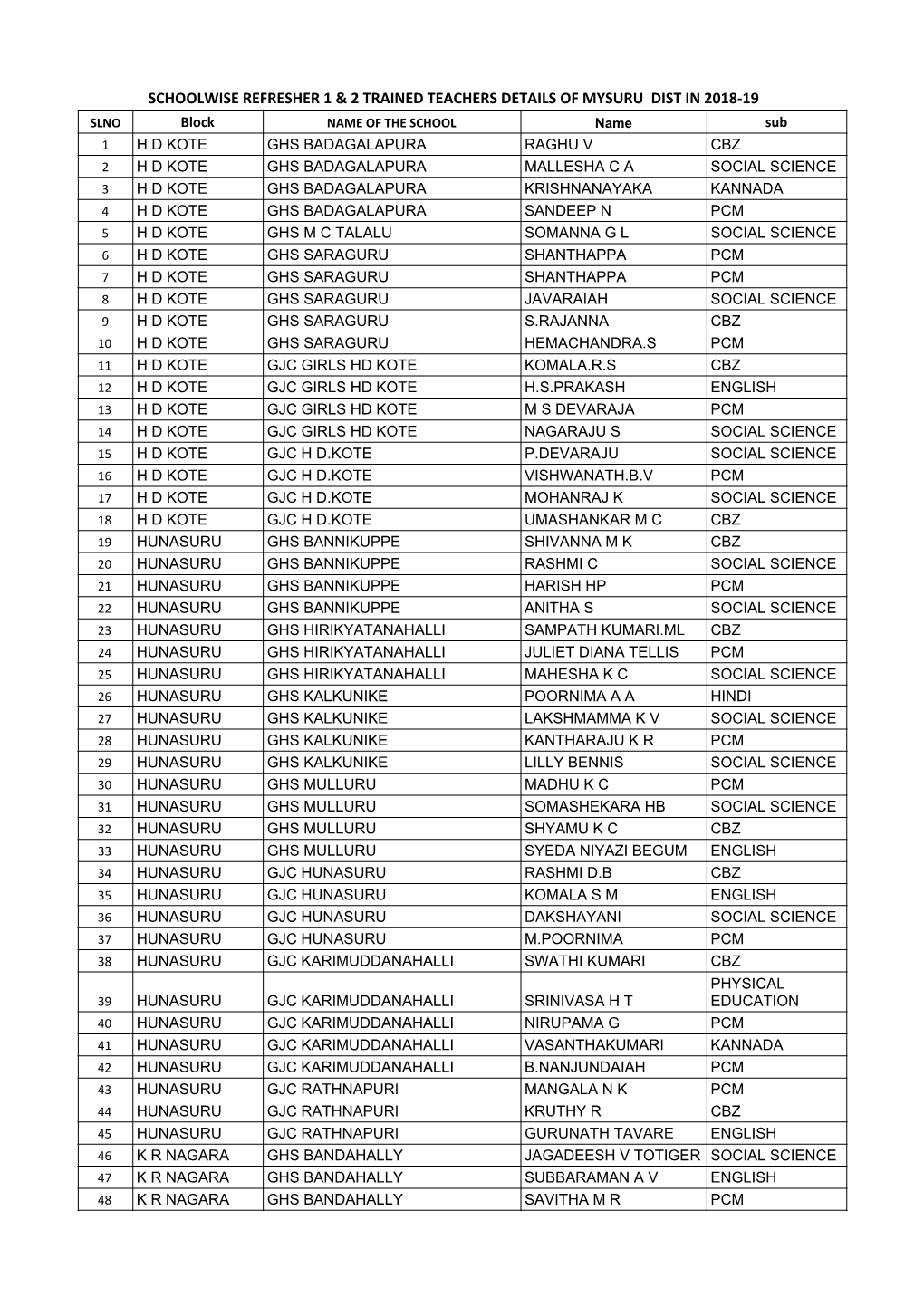 List of Trained Teachers TE Induction-1 MYSURU