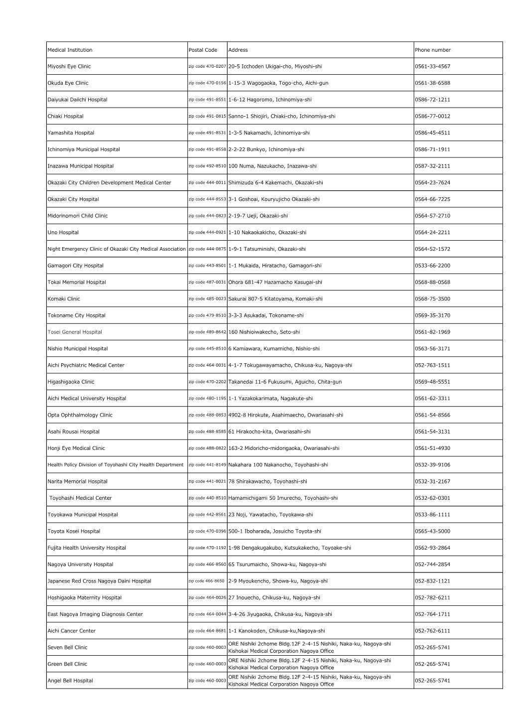 Medical Institution List