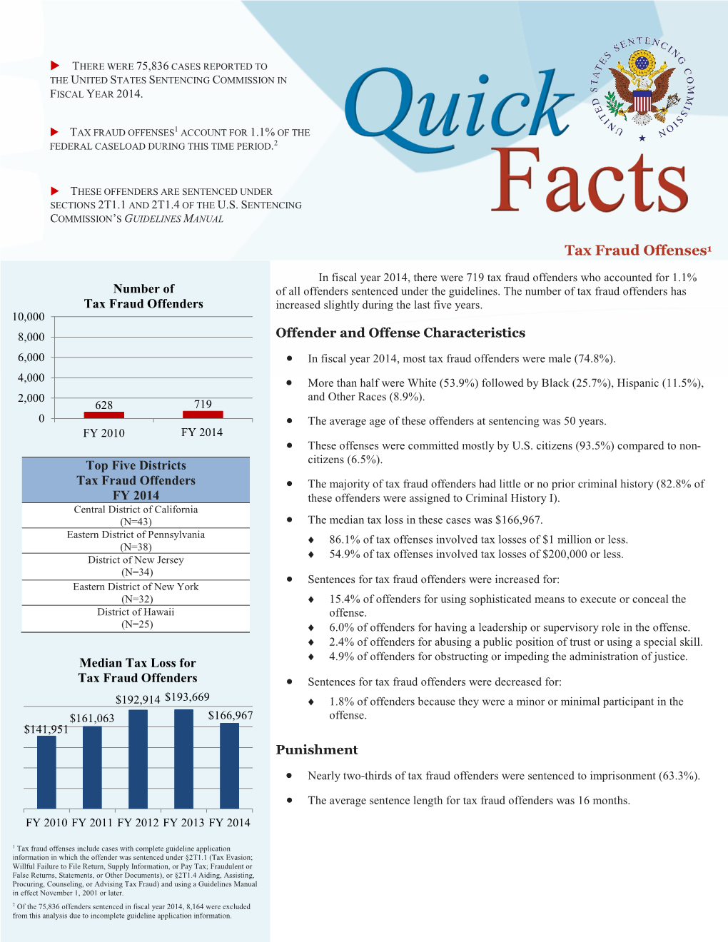 Quick Facts on Tax Fraud Offenses