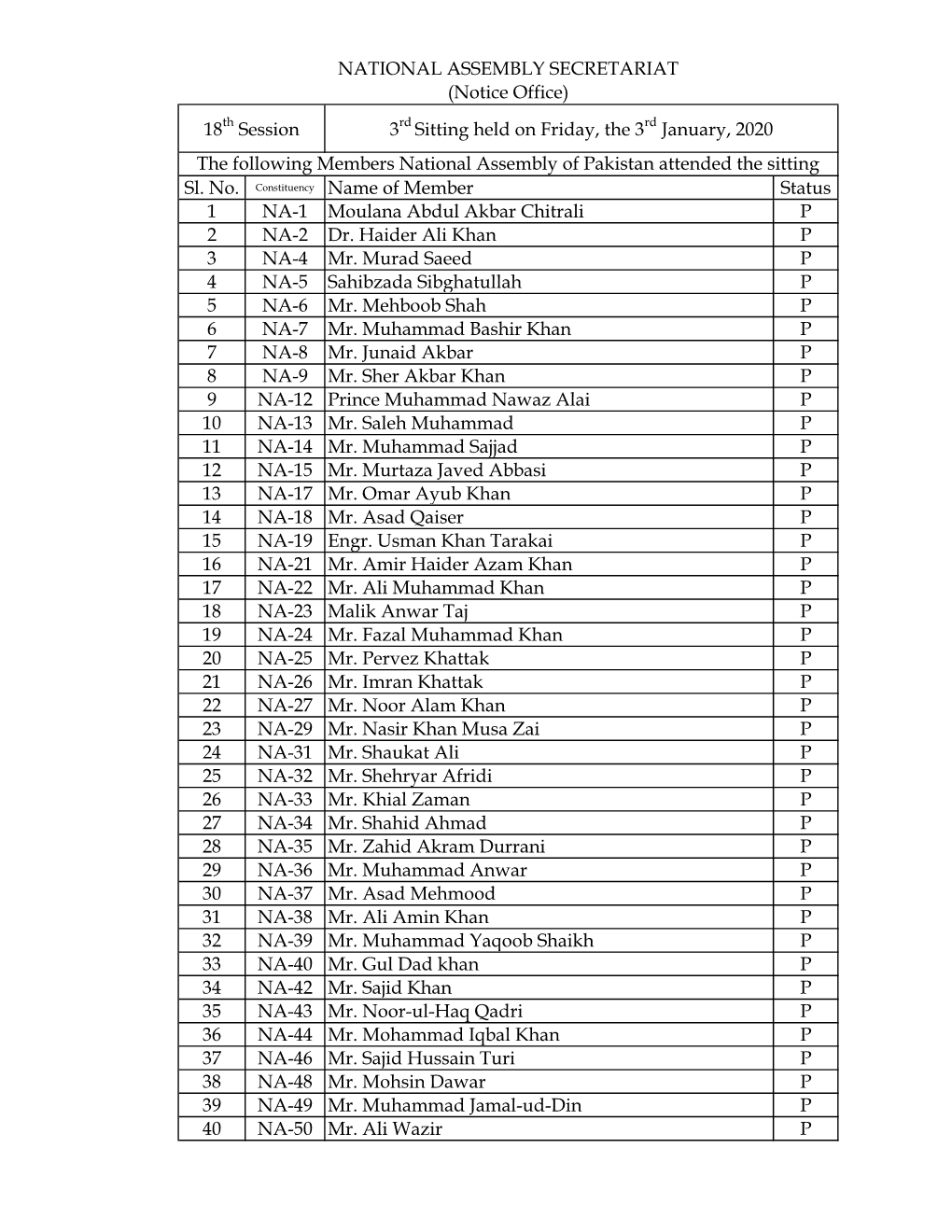 Name of Member Status 1 NA-1 Moulana Abdul Akbar Chitrali P 2 NA-2 Dr